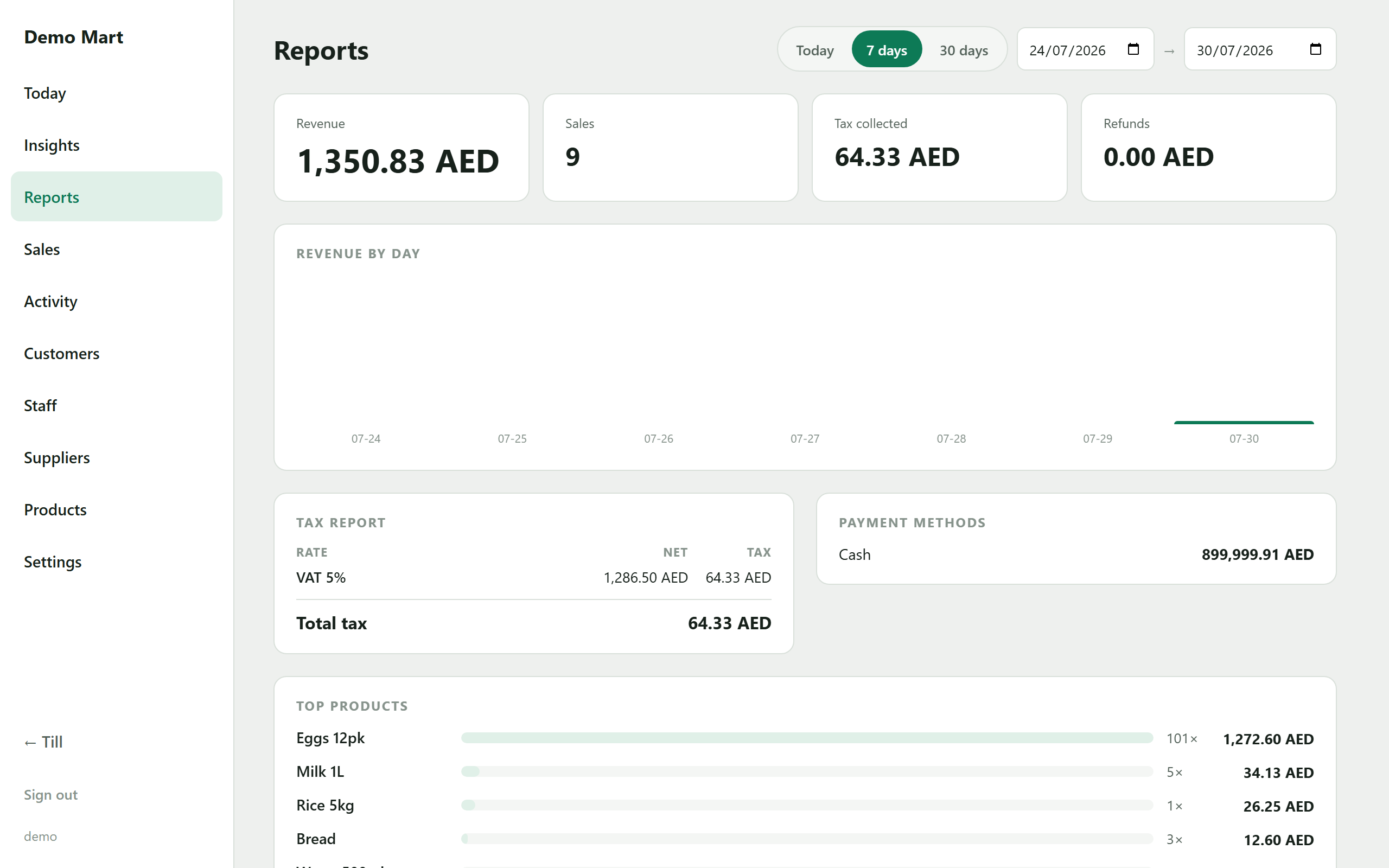 Reports: revenue chart, tax breakdown, top products