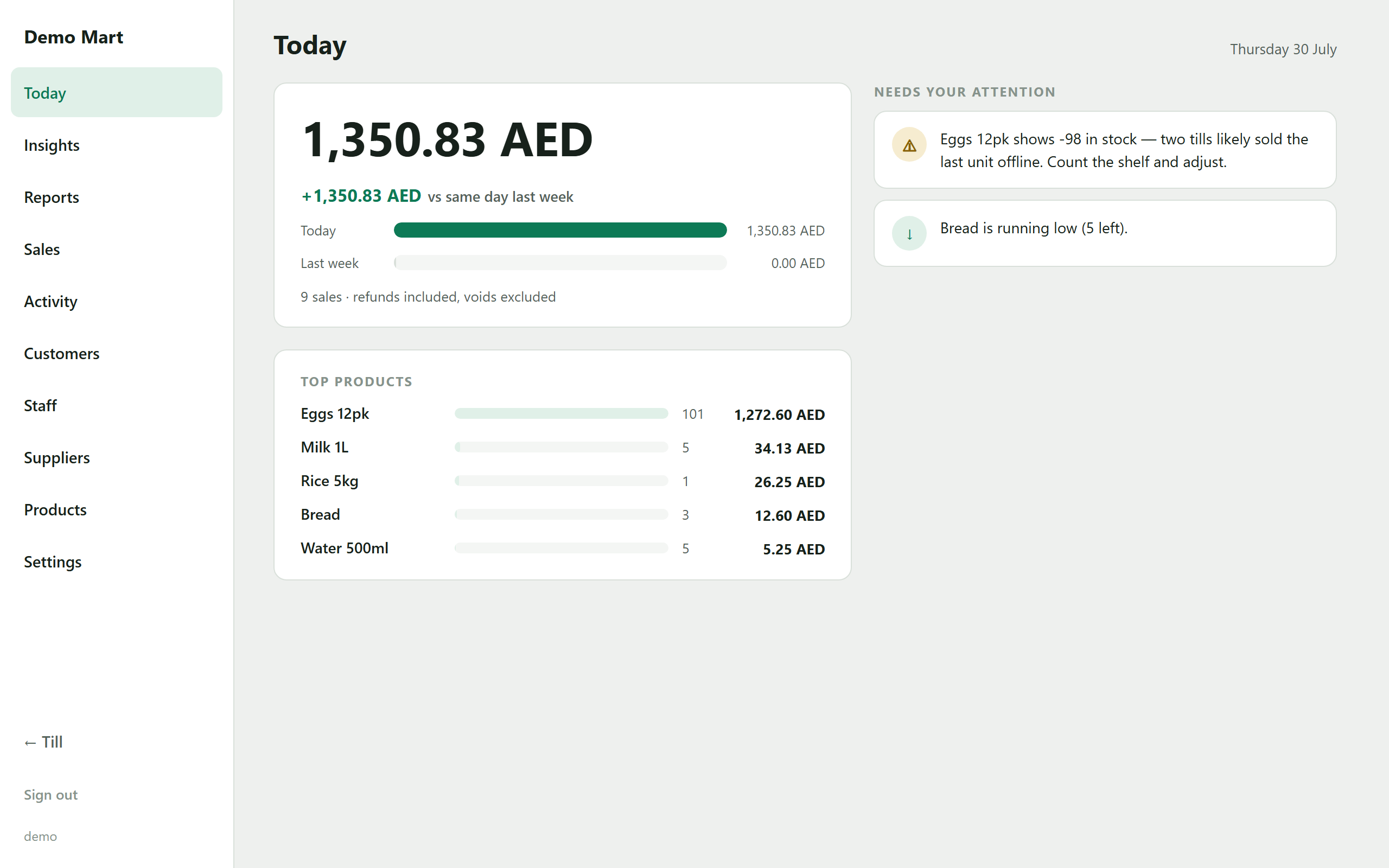 Today dashboard: revenue, sales count, top products